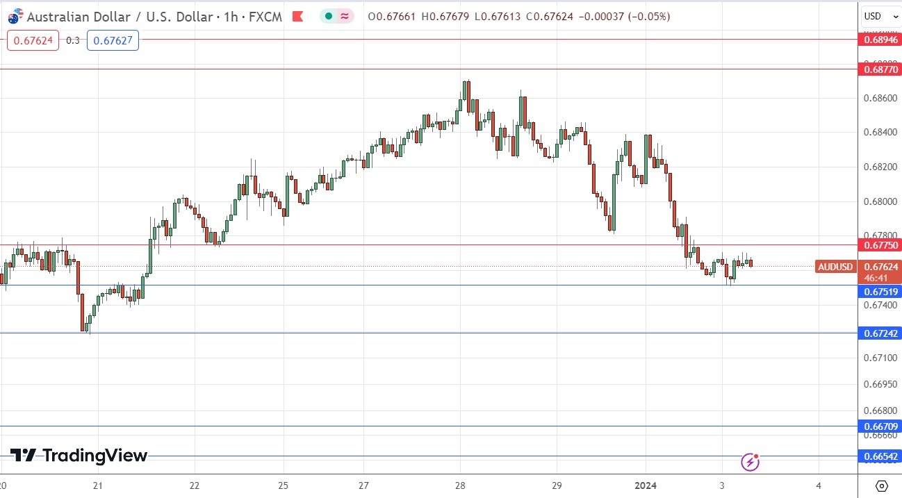 AUD/USD is finding support
